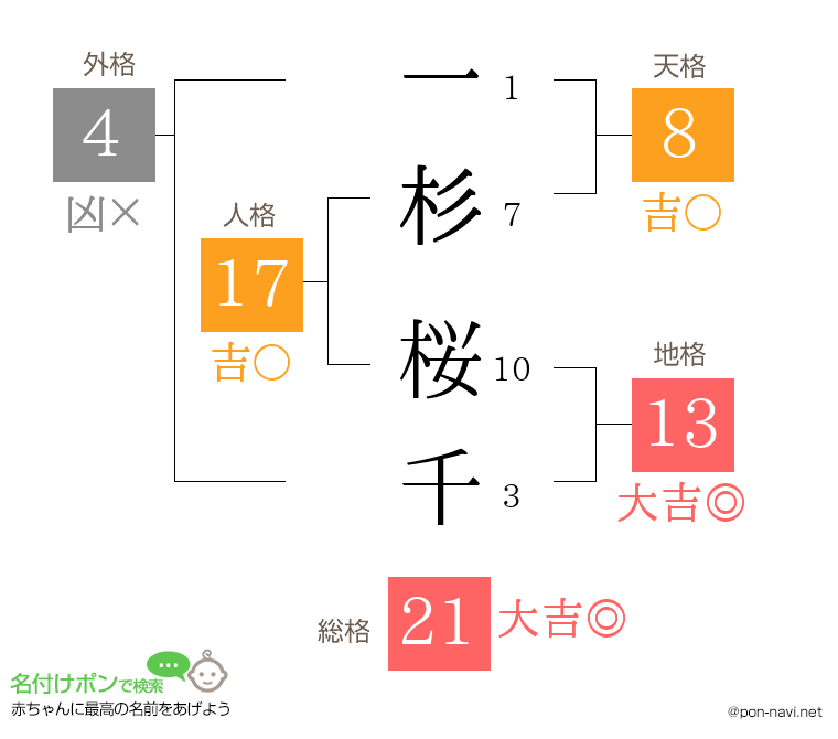 一杉 桜千さんの姓名判断結果