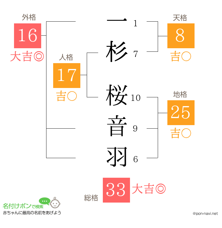 一杉 桜音羽さんの姓名判断結果