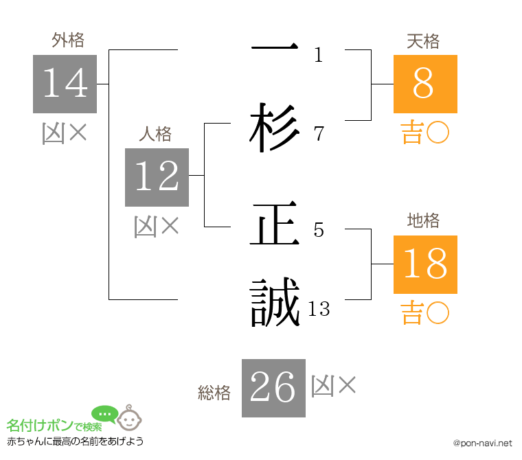 一杉 正誠さんの姓名判断結果