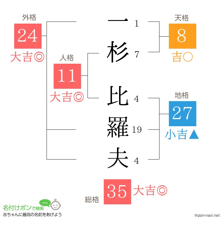一杉 比羅夫さんの姓名判断結果