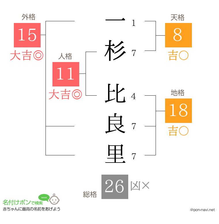 一杉 比良里さんの姓名判断結果