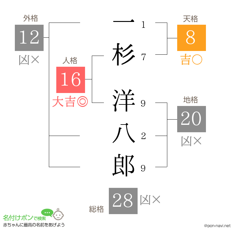 一杉 洋八郎さんの姓名判断結果