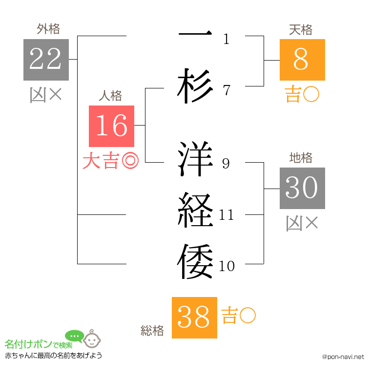 一杉 洋経倭さんの姓名判断結果