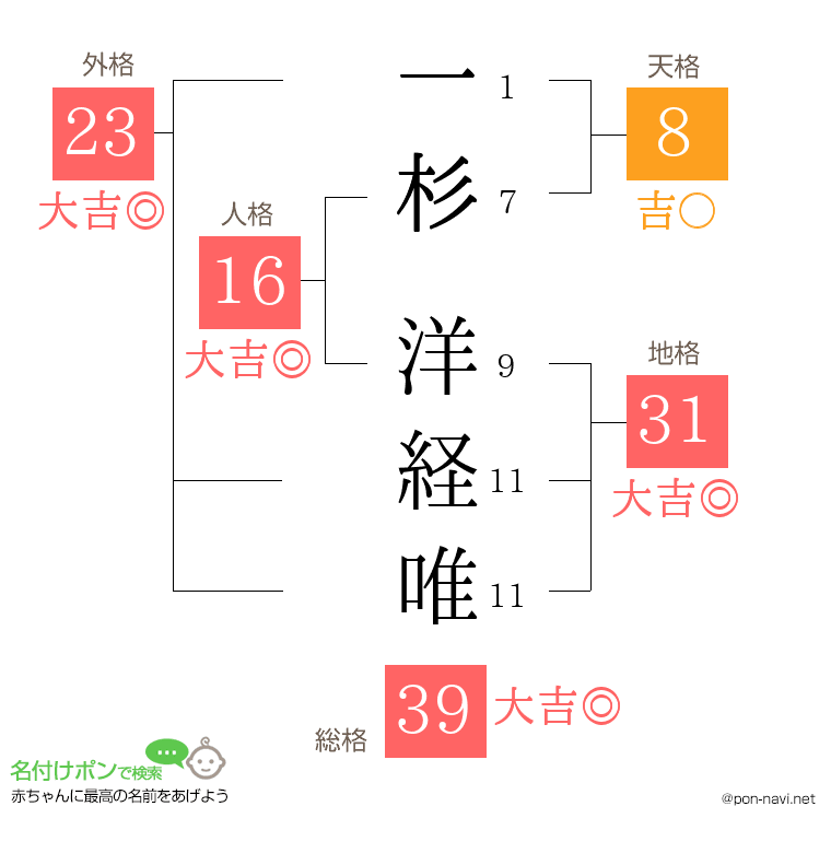 一杉 洋経唯さんの姓名判断結果