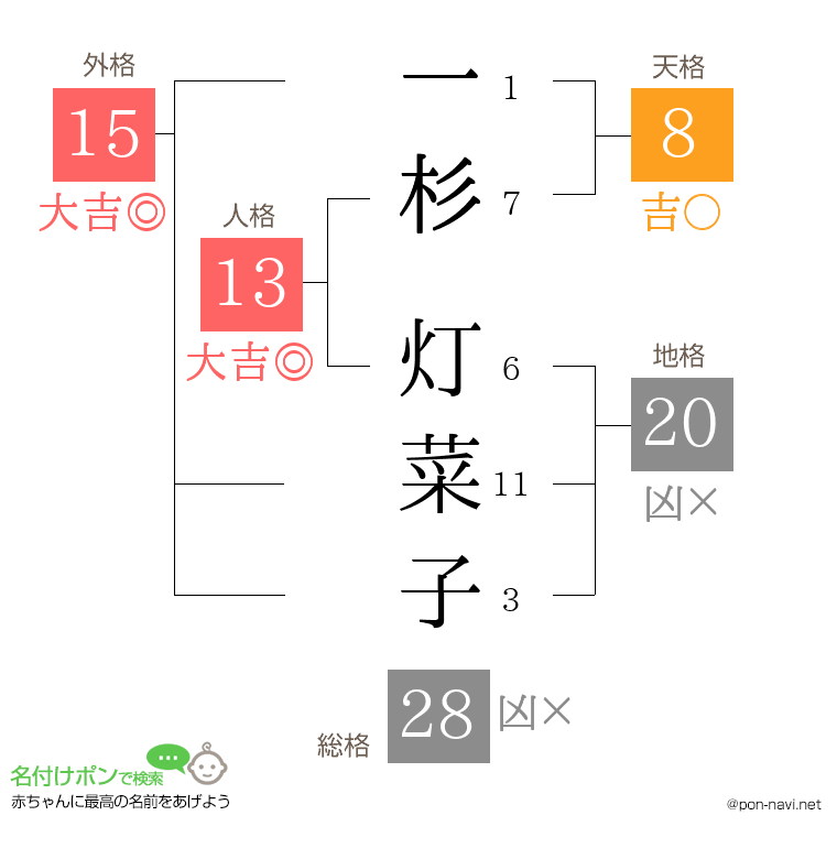 一杉 灯菜子さんの姓名判断結果