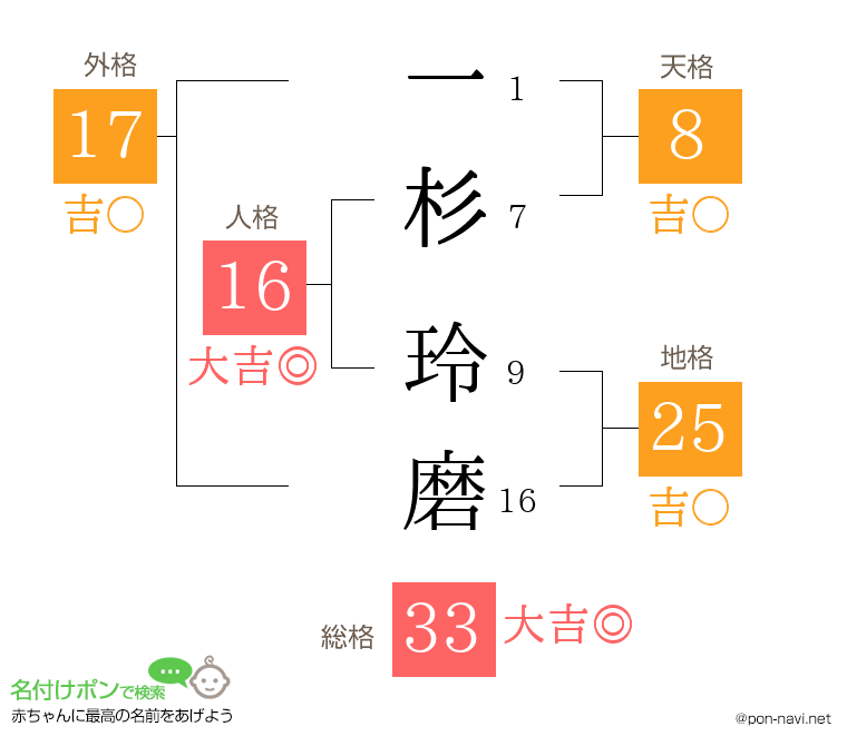 一杉 玲磨さんの姓名判断結果