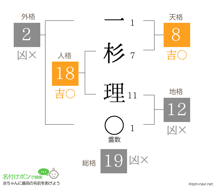 一杉 理さんの姓名判断結果