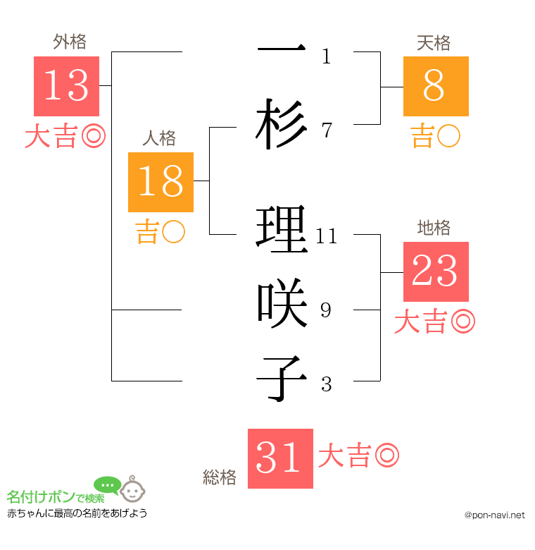 一杉 理咲子さんの姓名判断結果