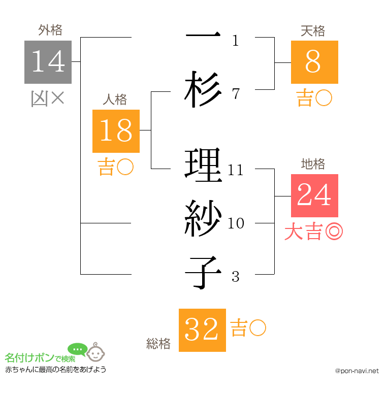 一杉 理紗子さんの姓名判断結果