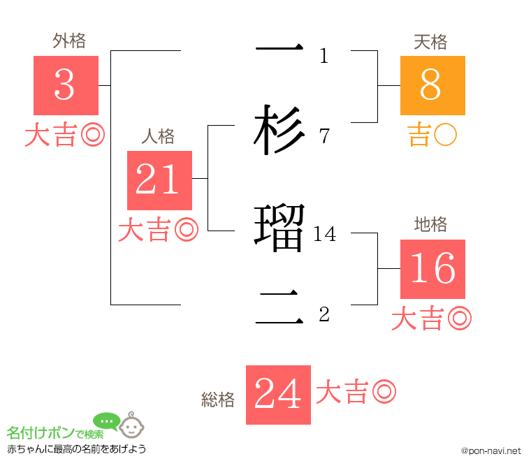 一杉 瑠二さんの姓名判断結果