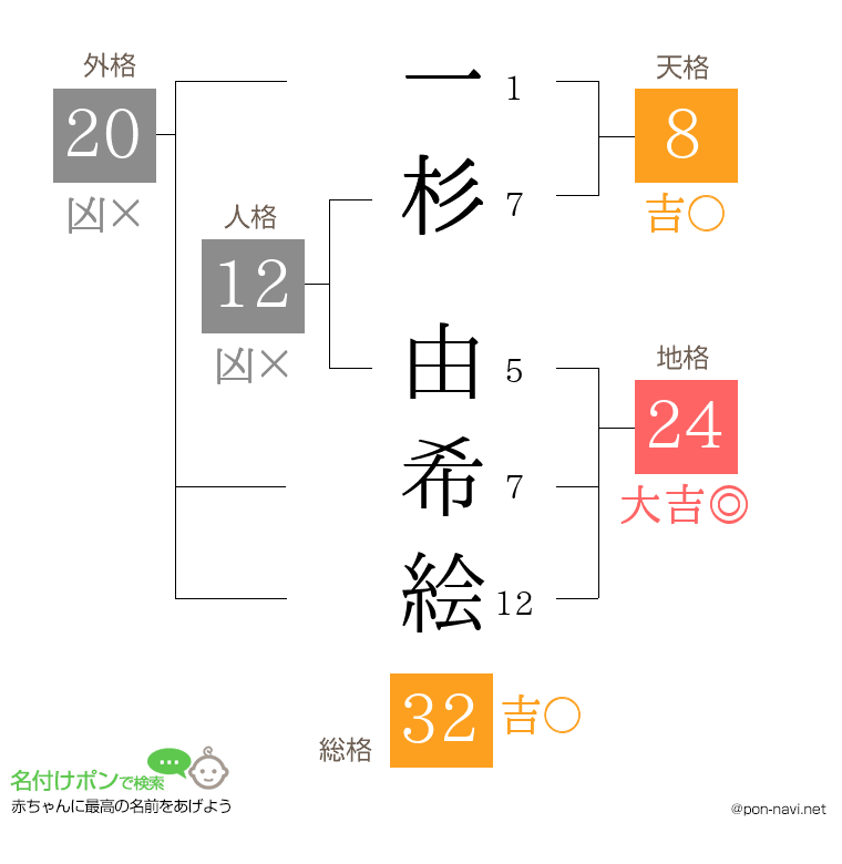 一杉 由希絵さんの姓名判断結果