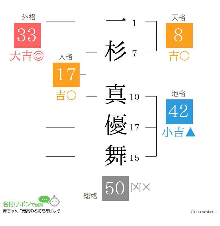 一杉 真優舞さんの姓名判断結果