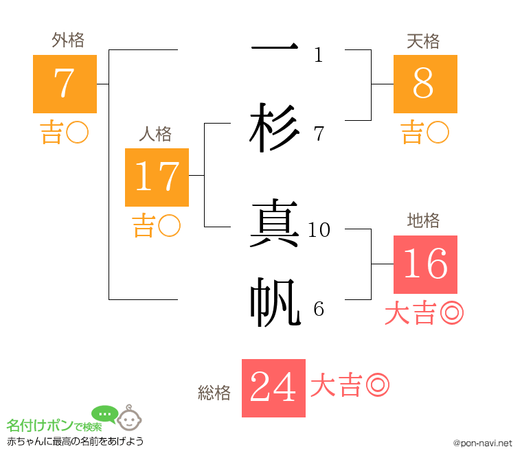 一杉 真帆さんの姓名判断結果