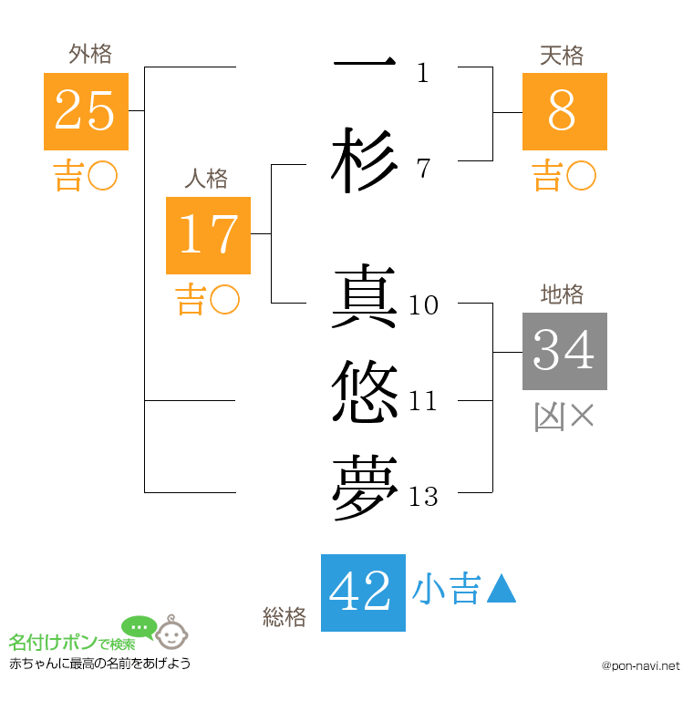 一杉 真悠夢さんの姓名判断結果