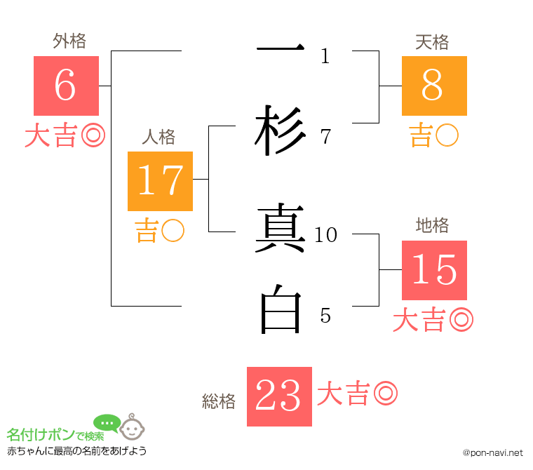 一杉 真白さんの姓名判断結果