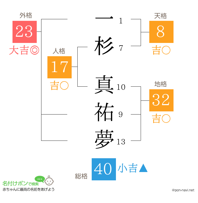 一杉 真祐夢さんの姓名判断結果