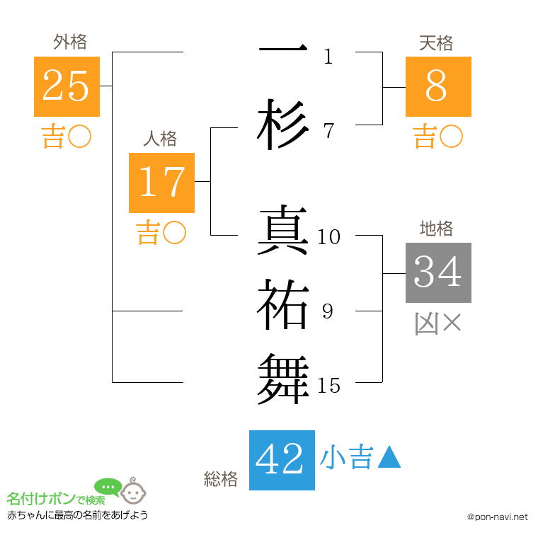 一杉 真祐舞さんの姓名判断結果
