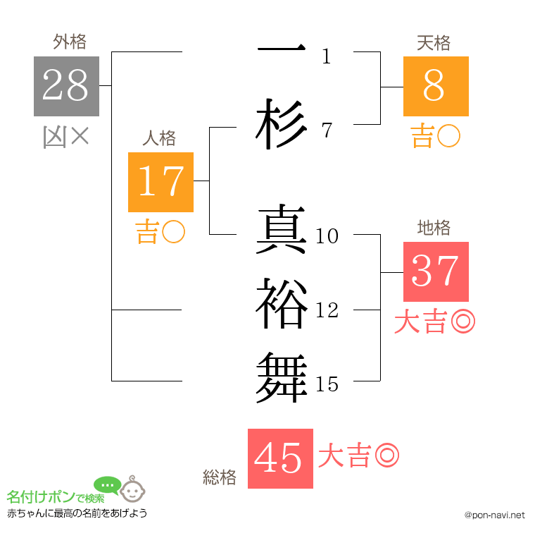 一杉 真裕舞さんの姓名判断結果
