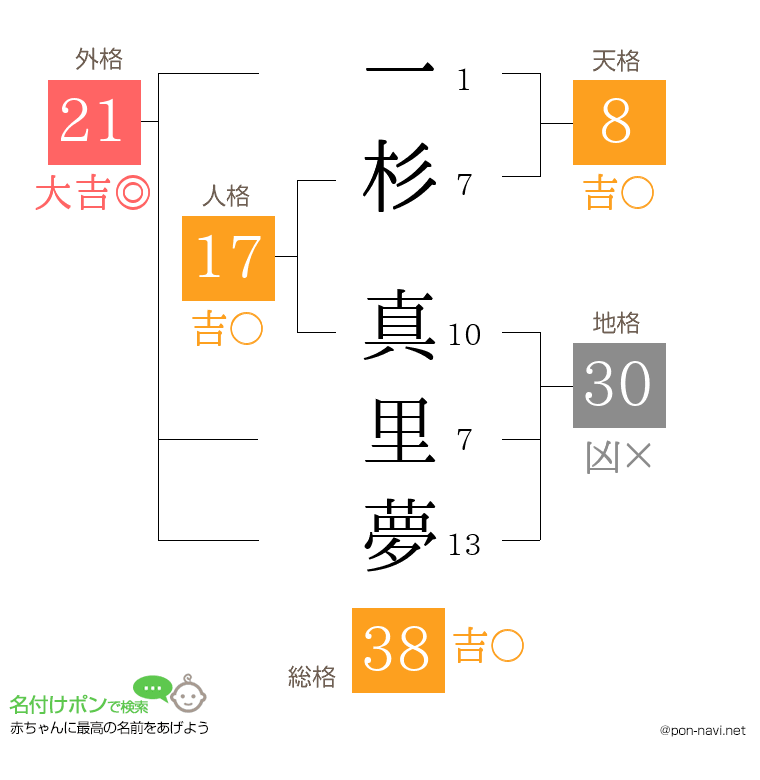 一杉 真里夢さんの姓名判断結果