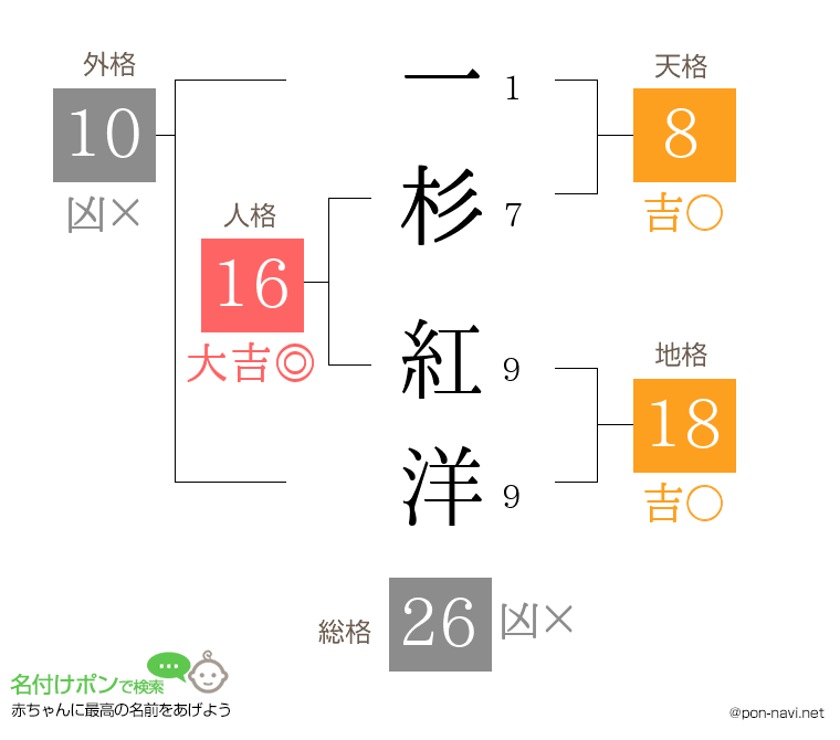 一杉 紅洋さんの姓名判断結果