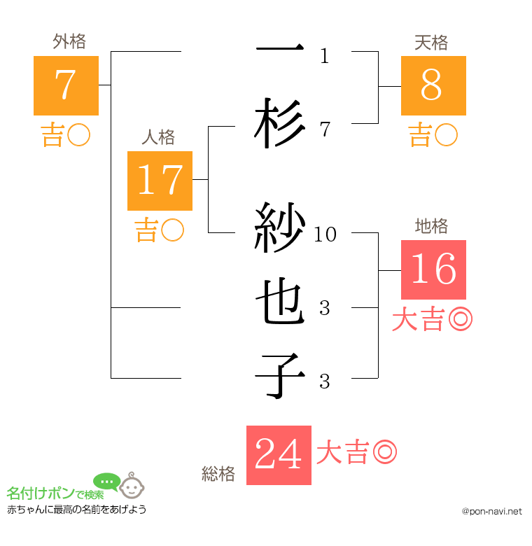 一杉 紗也子さんの姓名判断結果