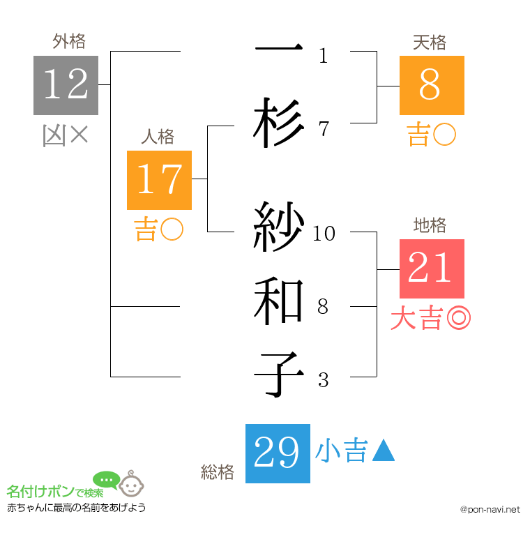 一杉 紗和子さんの姓名判断結果