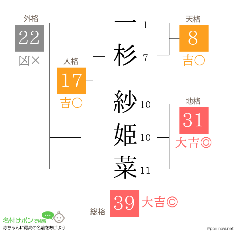 一杉 紗姫菜さんの姓名判断結果