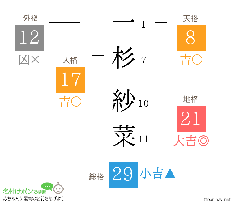 一杉 紗菜さんの姓名判断結果