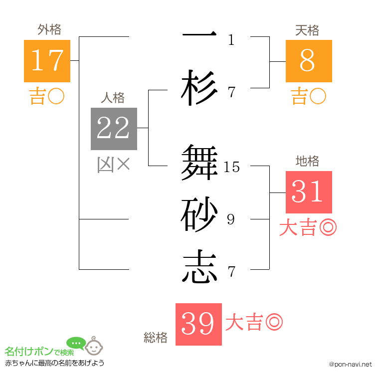 一杉 舞砂志さんの姓名判断結果