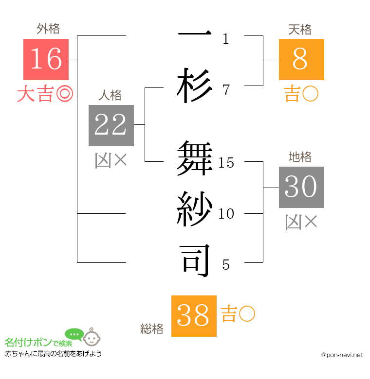 一杉 舞紗司さんの姓名判断結果