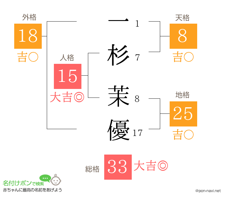 一杉 茉優さんの姓名判断結果