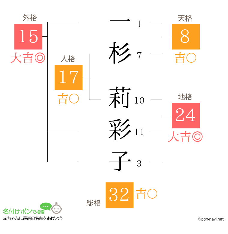 一杉 莉彩子さんの姓名判断結果