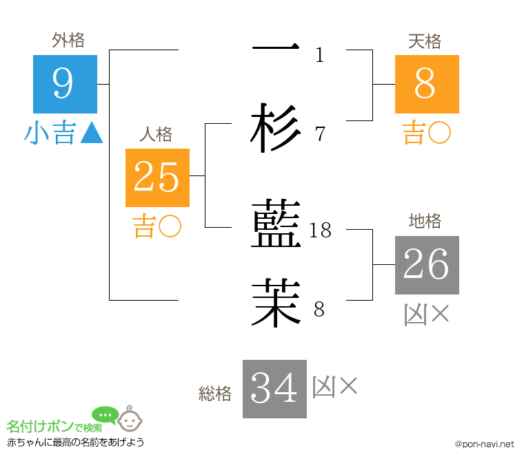 一杉 藍茉さんの姓名判断結果