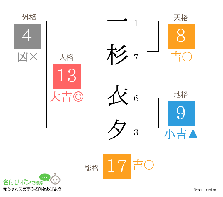 一杉 衣夕さんの姓名判断結果