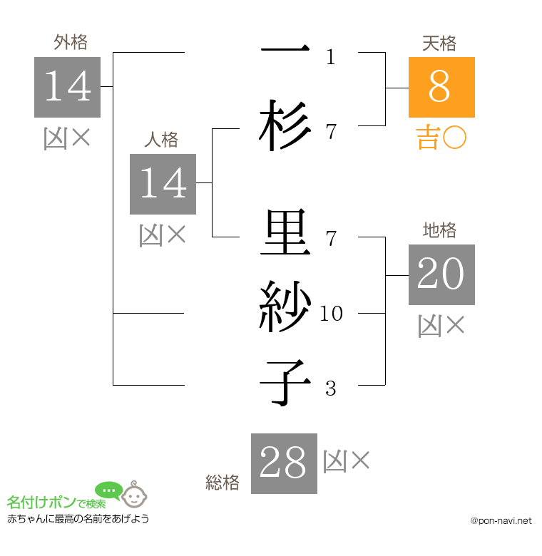 一杉 里紗子さんの姓名判断結果