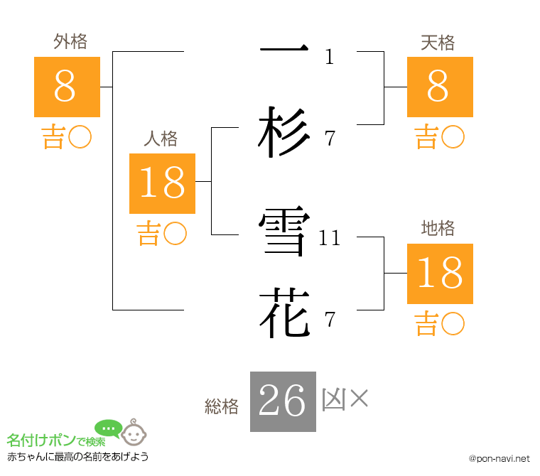 一杉 雪花さんの姓名判断結果
