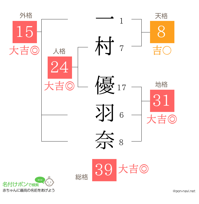 一村 優羽奈さんの姓名判断結果