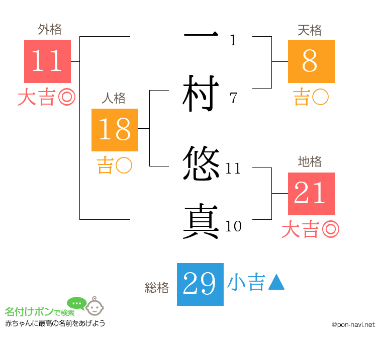 一村 悠真さんの姓名判断結果
