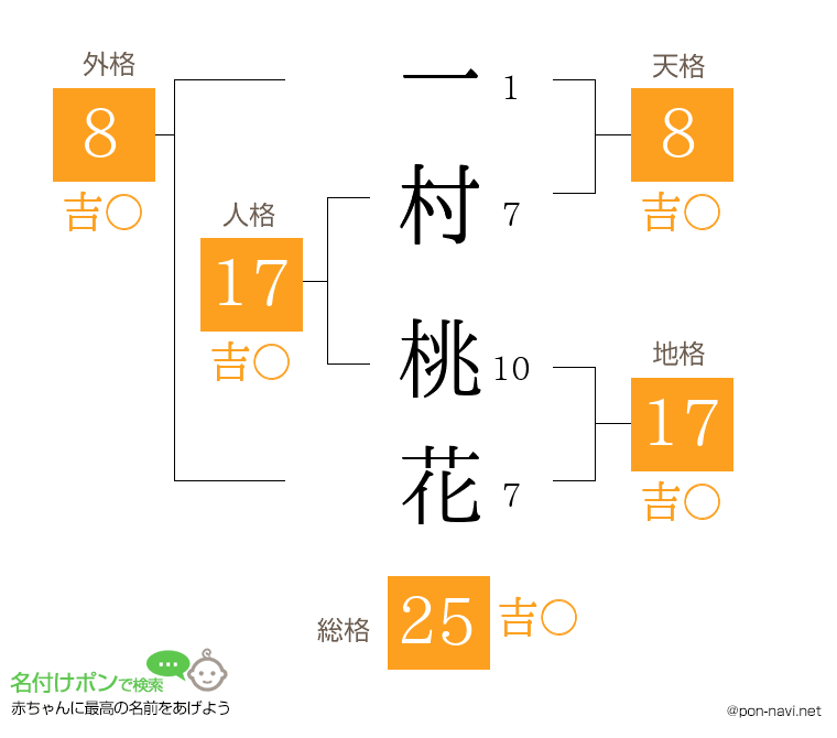 一村 桃花さんの姓名判断結果