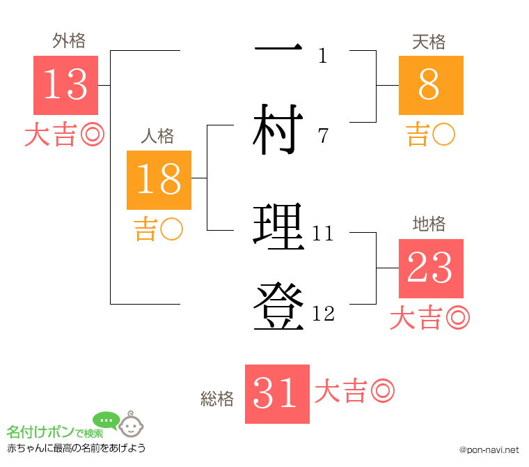 一村 理登さんの姓名判断結果