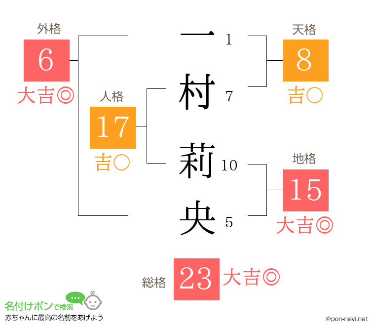 一村 莉央さんの姓名判断結果