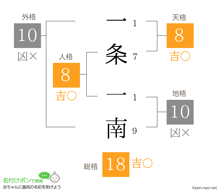 一条 一南さんの姓名判断結果