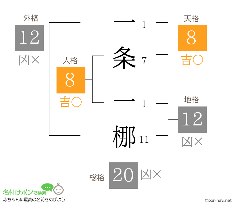 一条 一梛さんの姓名判断結果