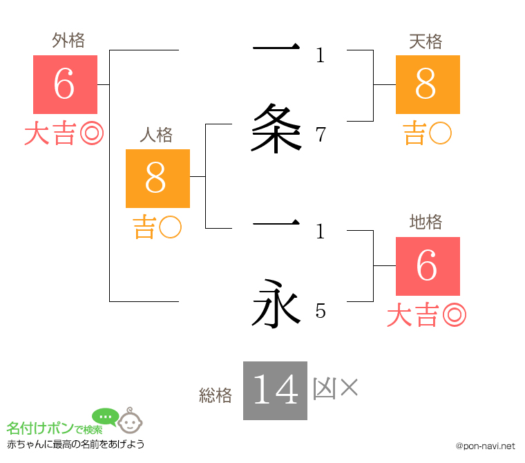 一条 一永さんの姓名判断結果