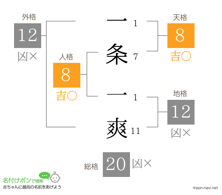 一条 一爽さんの姓名判断結果