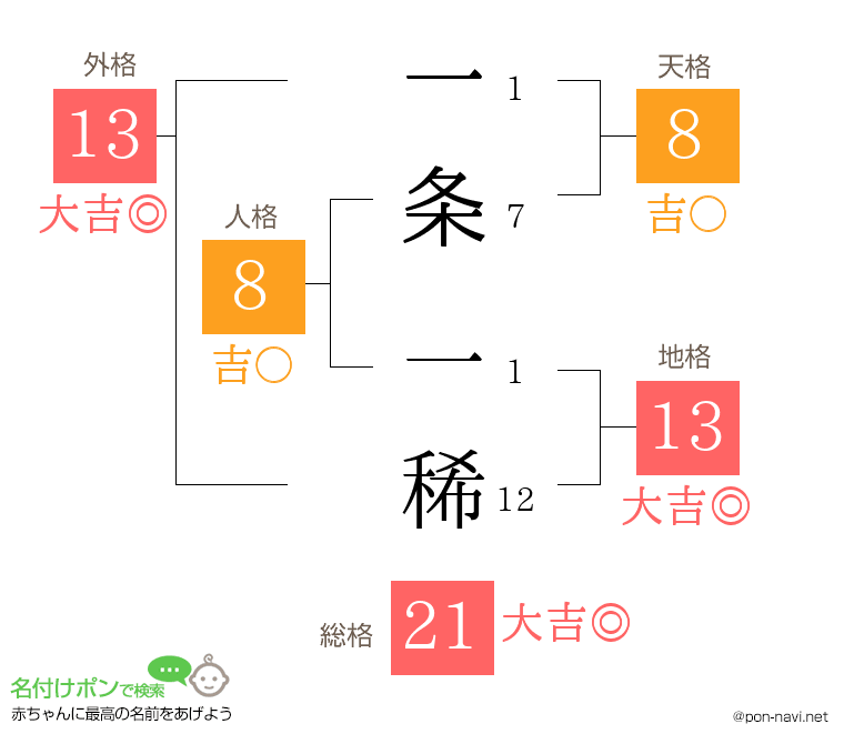 一条 一稀さんの姓名判断結果