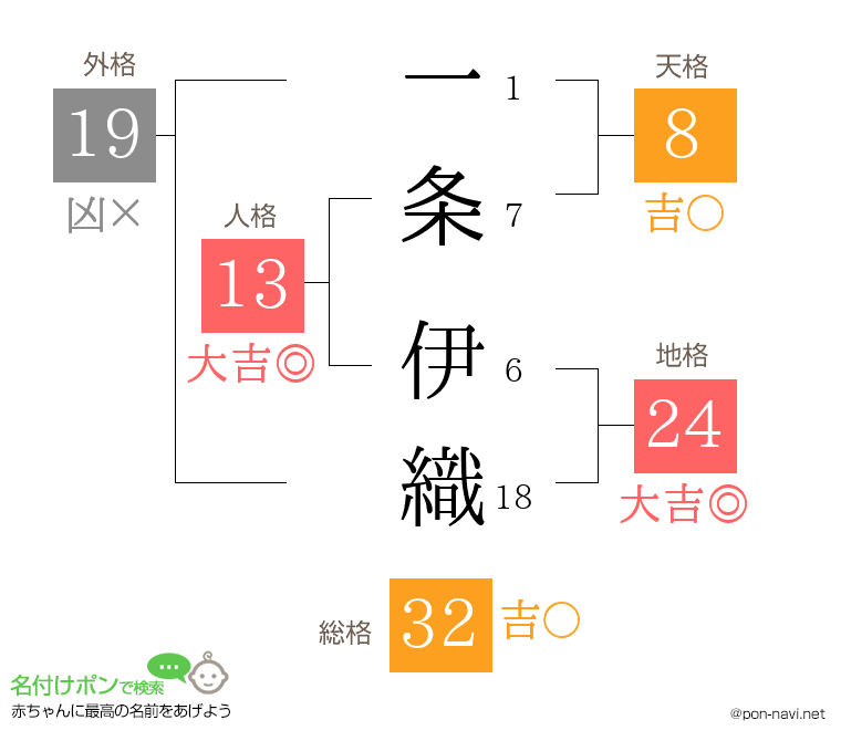 一条 伊織さんの姓名判断結果