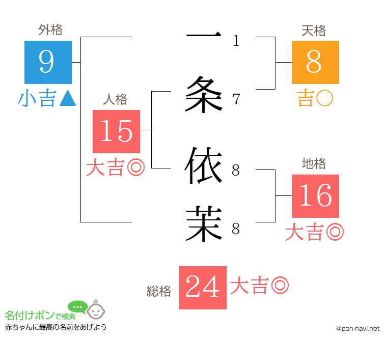 一条 依茉さんの姓名判断結果