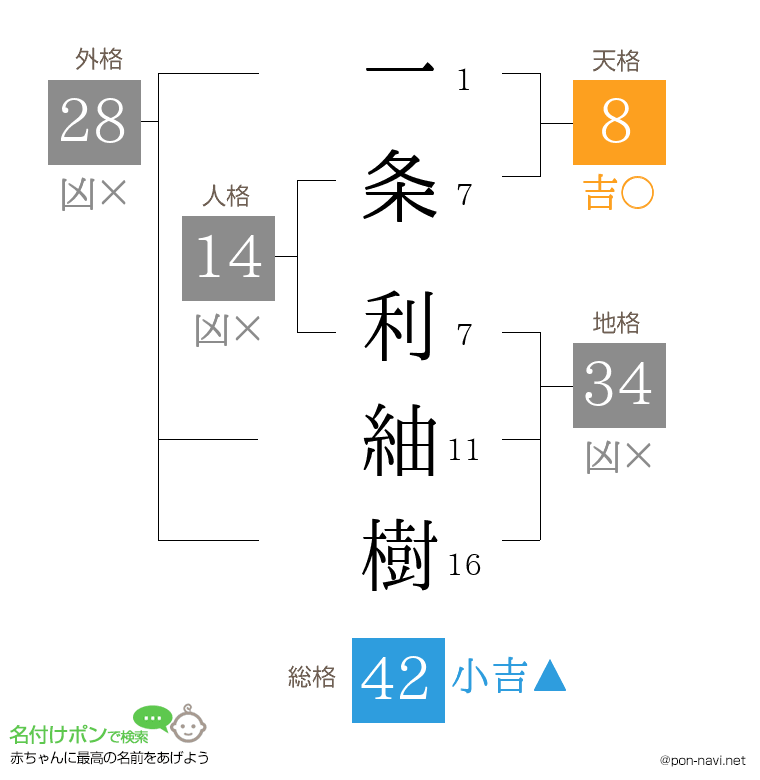 一条 利紬樹さんの姓名判断結果