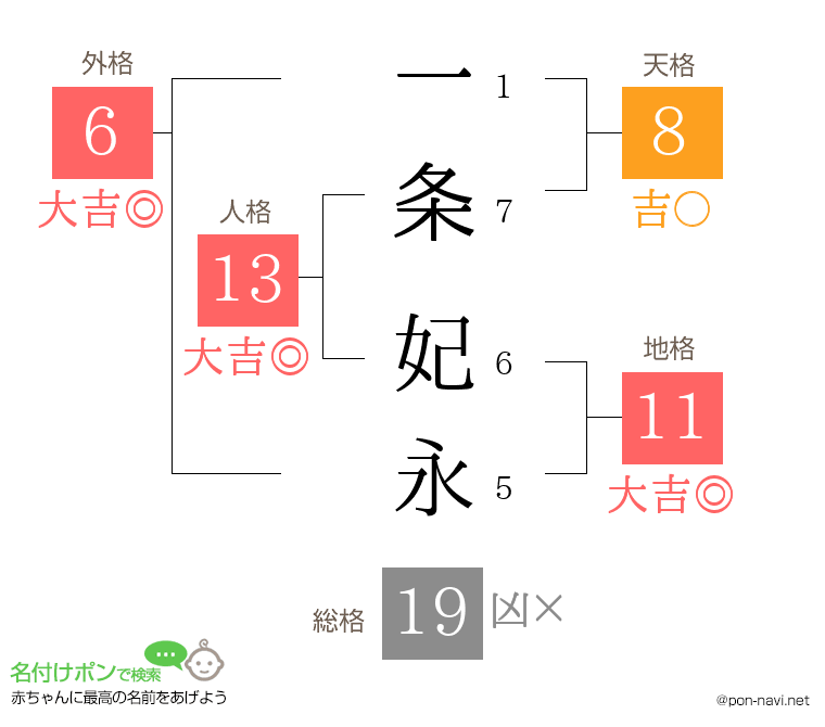 一条 妃永さんの姓名判断結果